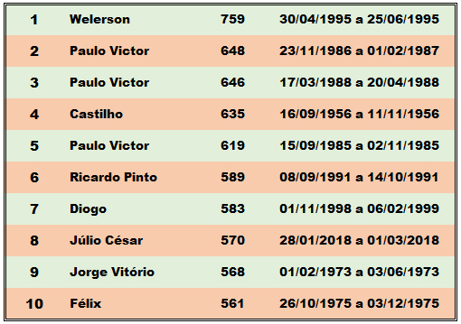 Minutos-sem-sofrer-gols
